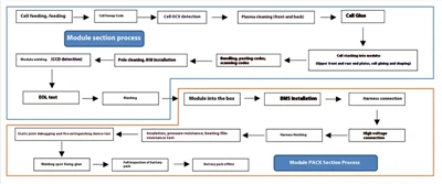 Den ultimative guide til produktionsprocesflow af lithiumbatterimodul